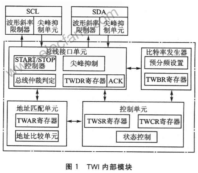 AVR单片机的TWI总线的原理及应用,第2张