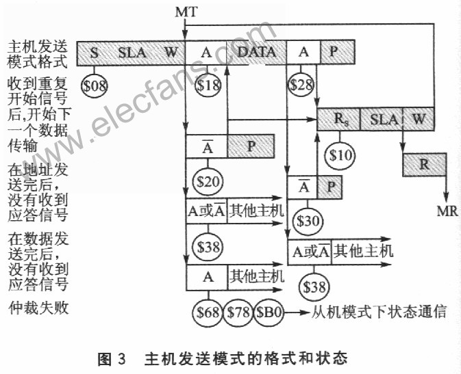 AVR单片机的TWI总线的原理及应用,第4张