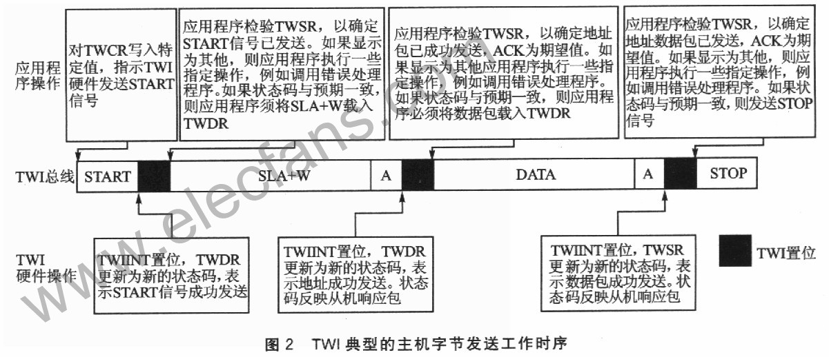 AVR单片机的TWI总线的原理及应用,第3张