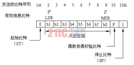 基于串口通讯的PROFIBUS性能分析诊断软件,第3张