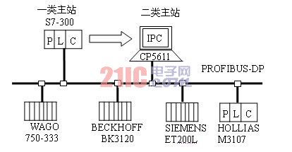 基于串口通讯的PROFIBUS性能分析诊断软件,第5张