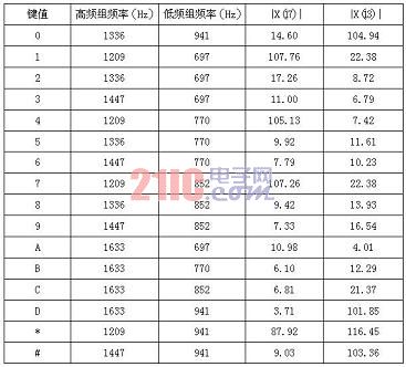 基于单片机的DTMF信号的译码算法的设计,第7张