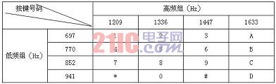 基于单片机的DTMF信号的译码算法的设计,第2张