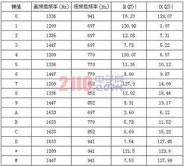 基于单片机的DTMF信号的译码算法的设计,整形前DTMF信号的幅值密度表 ,第5张