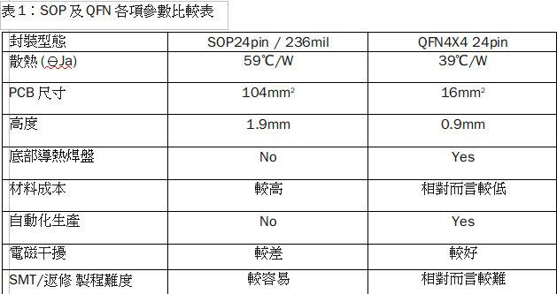 QFN封装如何解决LED显示屏散热问题,第7张