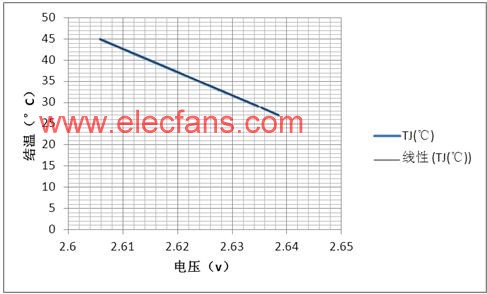 CREE LED (lamp XP-C P3) 光源热性能测,第5张