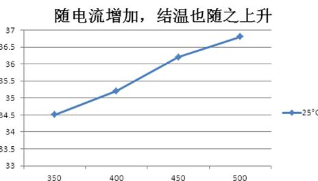 CREE LED (lamp XP-C P3) 光源热性能测,第6张