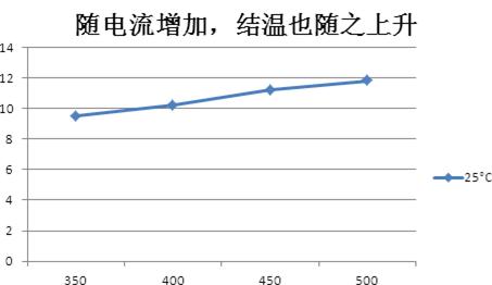 CREE LED (lamp XP-C P3) 光源热性能测,第7张