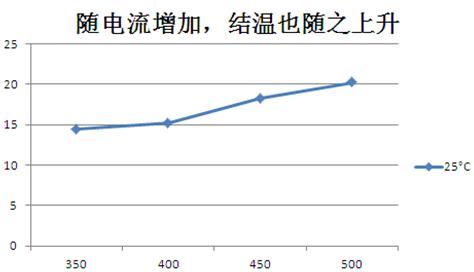 CREE LED (lamp XP-C P3) 光源热性能测,第8张