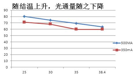 CREE LED (lamp XP-C P3) 光源热性能测,第9张