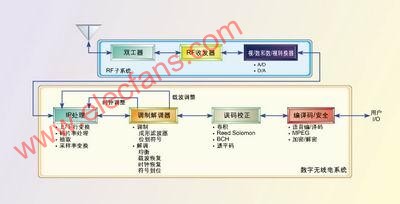 软件无线电结构设计的器件选择策略,第2张