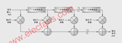 软件无线电结构设计的器件选择策略,第3张