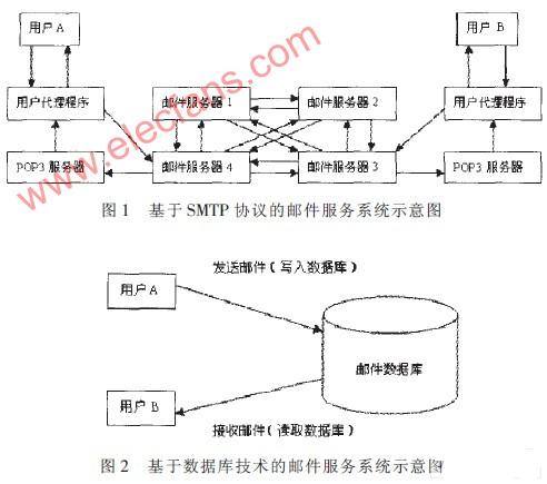 基于智能卡的企业办公自动化平台中邮件系统,第2张