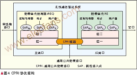 无线通信系统中的软基站技术,第5张