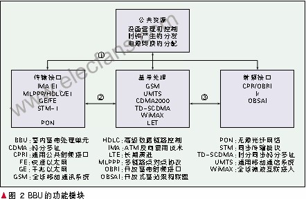 无线通信系统中的软基站技术,第3张