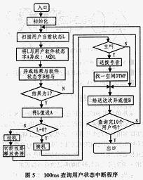 基于MH88500的无线接入系统内部通话的实现,第6张