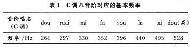 采用RC正弦振荡电路制作的电子琴设计,第2张