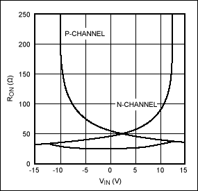 Digital calibration makes auto,Figure 3. On-resistance vs. VIN for the n- and p-channel MOSFETs in Figure 2.,第4张