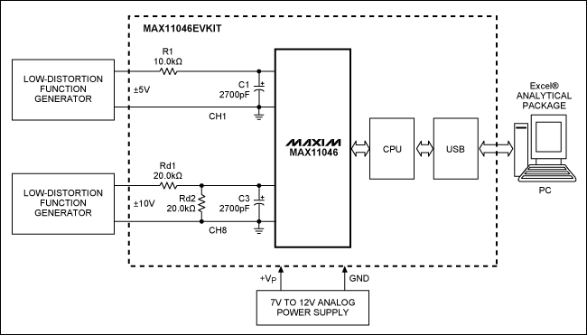 Use high-performance simultane,Figure 5. Block diagram of a MAX11046 EVKIT-based development system shows that precision measurement can be accomplished using a minimal number of additional components. Measurement results are transferred though the USB port to a PC and are converted to Excel® files for further processing.,第6张