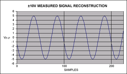 Use high-performance simultane,Figure 7. Simulated with Excel software, these oscilloscope images show the reconstructed conditioned (divided and filtered) ±10V input signal from a function generator (see schematic in Figure 5).,第8张