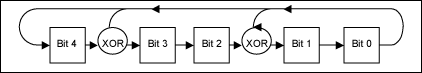 Pseudo random number generatio,Figure 1. Simplified drawing of a LFSR.,第2张