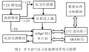 ADuC812单片机在井下油气压力存储测试系统中的设计应用,第4张