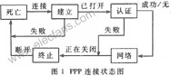 嵌入式单片机PPP协议的应用,第2张