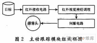 红外单目标跟踪与防盗报警系统的设计,第3张