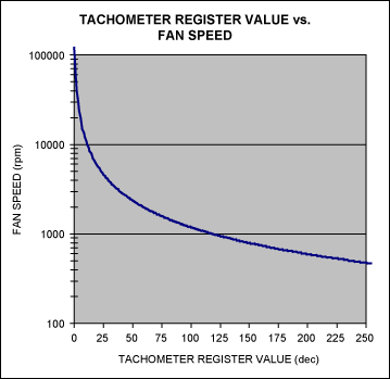 Calculating the tachometer reg,Figure 1. Relationship between tachometer register value and fan speed.风扇,计数器,第3张