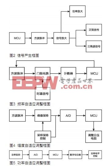 自适应信号发生器的设计方案,第3张