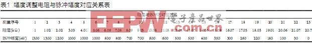 自适应信号发生器的设计方案,第4张