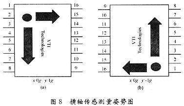 基于三轴加速度计SCA3000和 LPC2210的倾斜角传感,横轴传感测量姿势图,第22张