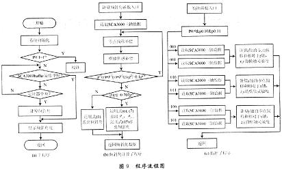 基于三轴加速度计SCA3000和 LPC2210的倾斜角传感,程序流程图,第26张