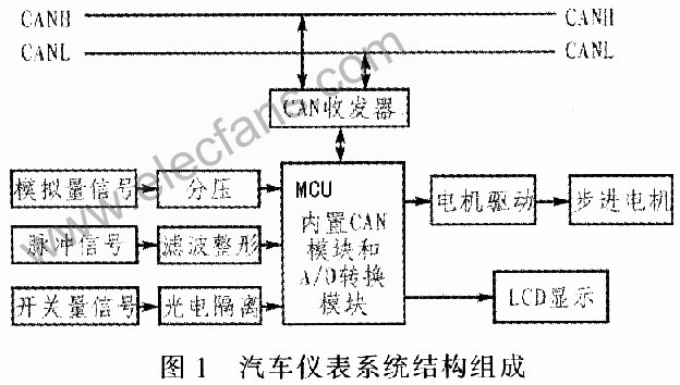 基于CAN总线和SAE J1939协议的汽车仪表设计,第2张