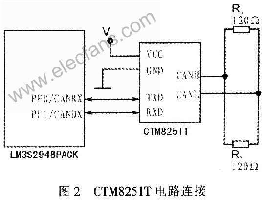 基于CAN总线和SAE J1939协议的汽车仪表设计,第3张