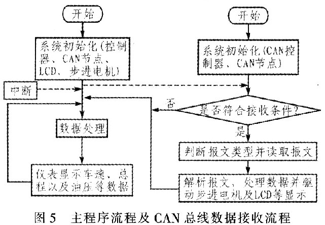 基于CAN总线和SAE J1939协议的汽车仪表设计,第6张