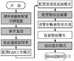 AT90CAN单片机CAN通信模块介绍及软件编程,第2张