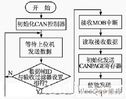 AT90CAN单片机CAN通信模块介绍及软件编程,第3张