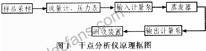 基于TDA2086相位控制器的D86型干点分析仪的设计,第2张