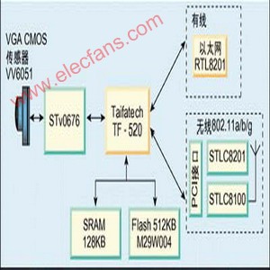 STv0676 的网络摄像机系统介绍及发展趋势,第3张