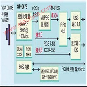 STv0676 的网络摄像机系统介绍及发展趋势,第4张