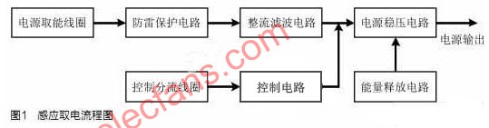 基于无线技术的电缆接头温度监测系统终端设计,第2张