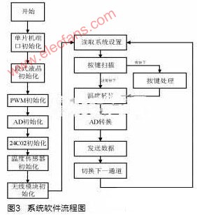 基于无线技术的电缆接头温度监测系统终端设计,第4张