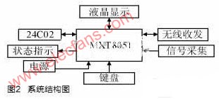 基于无线技术的电缆接头温度监测系统终端设计,第3张