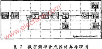 基于SystemView的数字频率合成器的设计,第3张