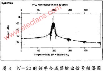 基于SystemView的数字频率合成器的设计,第4张