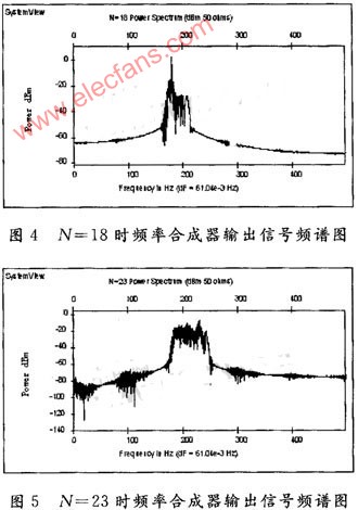 基于SystemView的数字频率合成器的设计,第5张