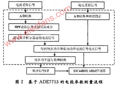 基于ADE7753和ARM的电力计量装置现场监测仪的设计,第3张