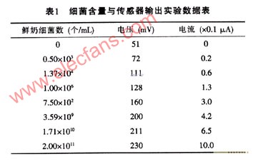 牛奶微生物检测仪的设计,第2张