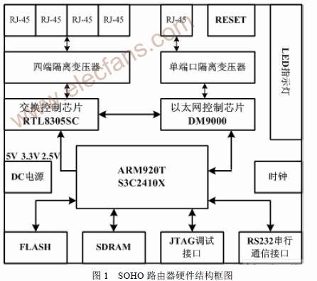 基于ATM9TDMI+Linux的SOHO 路由器设计方案,第2张